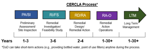 CERCLA Process graphic 
