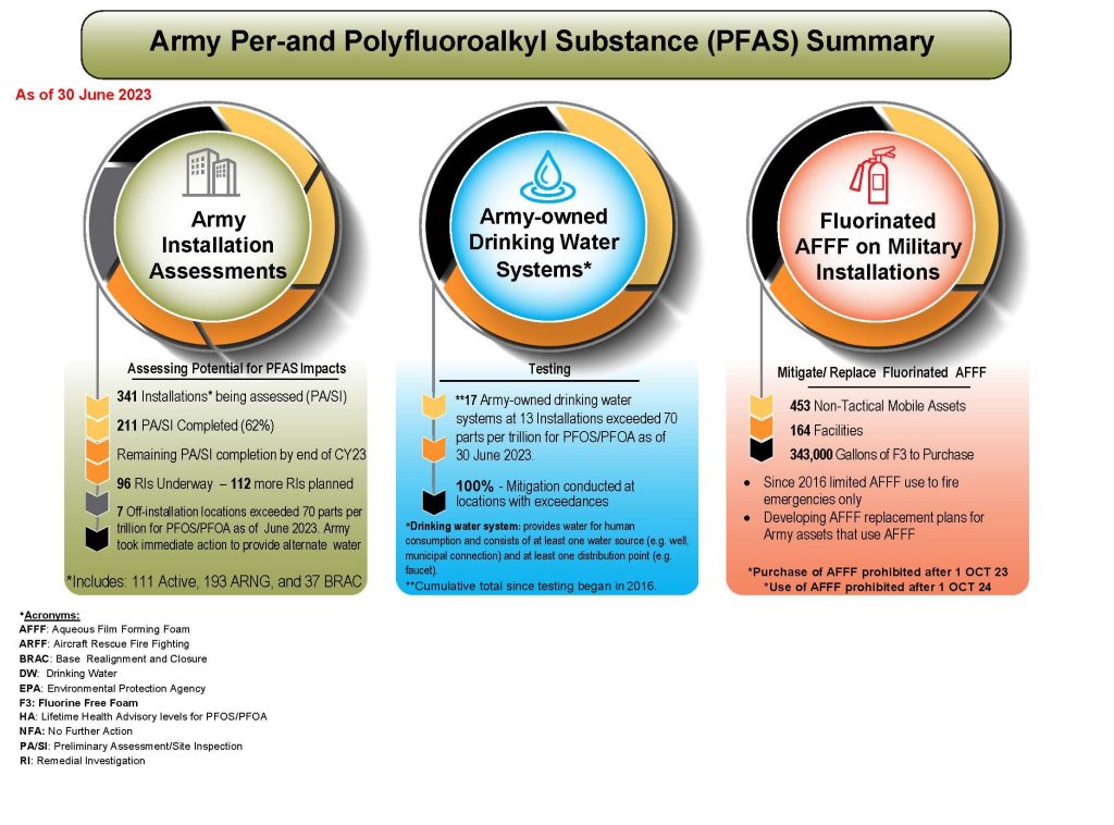 Army Per- and Polyfluoroalkyl Substance (PFAS) Summary: The following data is current as of 30 June 2023 1.) 341 Installations are being assessed for potential PFAS impacts under Preliminary Assessments/Site Inspections (PA/SI). The installations include 111 active, 193 Army National Guard (ARNG), and 37 Base Realignment and Closure (BRAC). • 211 PA/SIs completed (55%) • Remaining PA/SI completion by end of FY23 • 96 Remedial Investigations (RI) underway – 112 more RIs are planned • 7 off-installation locations exceeded 70 parts per trillion (ppt) for PFOS/PFOA as of June 2023. The Army took immediate action to provide alternate water. 2.) Testing Army-owned Drinking Water Systems. Drinking water systems provide water for human consumption and consists of at least one water source (e.g. well, municipal connection) and at least one distribution point (e.g. faucet) • 17 Army-owned drinking water systems at 13 installations exceeded 70 ppt for PFOS/PFOA as of 30 June 2023. This represents the cumulative total since testing began in 2016. • 100% mitigation conducted at locations with exceedances 3.) Mitigate and Replace Fluorinated Aqueous Film Forming Foam (AFFF) on Military Installations in 453 non-tactical mobile assets, 164 facilities, and 343,000 gallons of AFFF to replace. • Since 2016, the Army limited AFFF use to fire emergencies only. • The Army is developing AFFF replacement plans for Army assets that use AFFF. • Purchase of AFFF is prohibited after 1 October 2023 and use of AFFF is prohibited after 1 October 2024