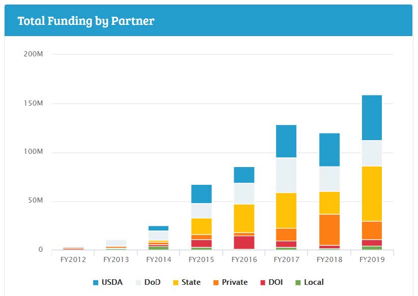 Figure 7.1. Sentinel Landscapes funding by partner by year (millions of dollars), FY12 to FY19 (source: The Sentinel Landscapes Partnership https://sentinellandscapes.org/).