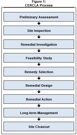 CERCLA Process Flow Chart. Preliminary Assessment - Site Inspection - Remedial Investigation - Feasibility Study - Remedy Selections - Remedial Design - Remedial Action - Long-term Management - Site Closeout