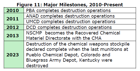 Milestones 10-Present