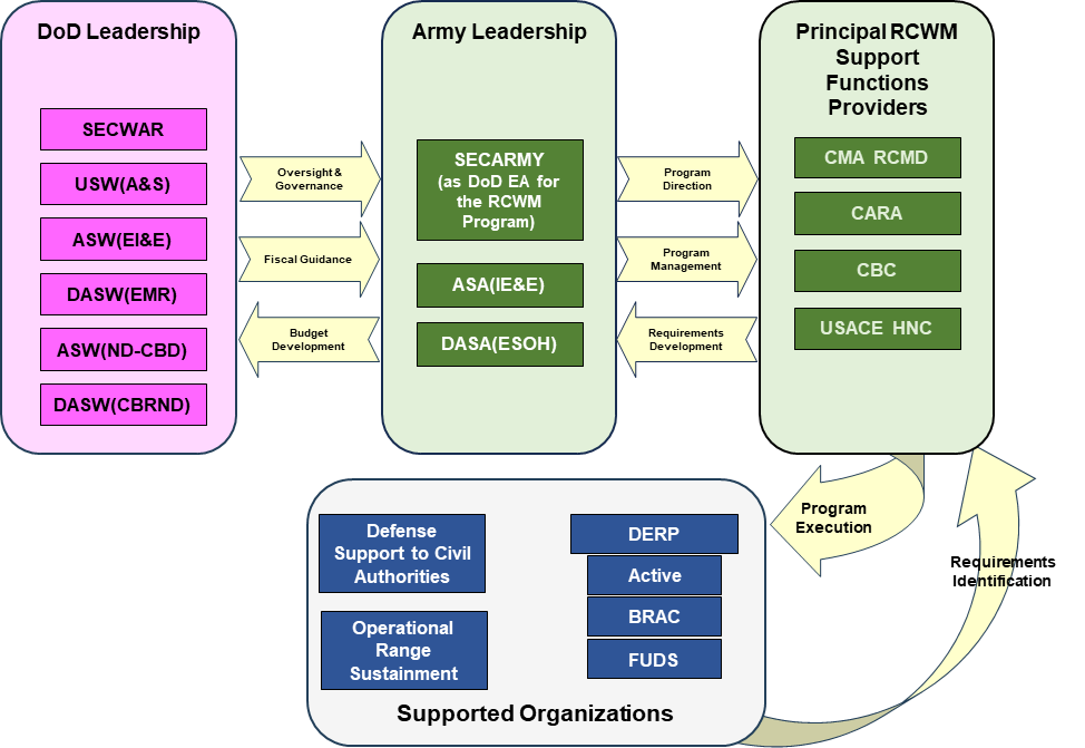 Figure 1 RCWM Program Organization Structure
There are four functional organization levels in the RCWM Program:
⦁ DoW Leadership, consisting of the Secretary of War the Under Secretary of War for Acquisition and Sustainment, the Assistant Secretary of War for Energy, Infrastructure, and Environment, the Deputy Assistant Secretary of War for Environmental Management and Remediation, the Assistant Secretary of War for Nuclear Deterrence, Chemical, and Biological Defense, Policy and Programs, and Deputy Assistant Secretary of War for Chemical, Biological, Radiological, and Nuclear Defense. DoW Leadership provides programmatic governance, and oversight and fiscal guidance.
⦁ Army Leadership consisting of the Secretary of the Army (as the DoW Executive Agent for the RCWM Program inside the United States), the Assistant Secretary of the Army for Installations, Energy, and Environment, and the Deputy Assistant Secretary of the Army for Environment, Safety, and Occupational Health. Army Leadership provides budget submission materials upward to the DoW Leadership, and issues program direction, management and guidance.
⦁ Principal RCWM Support Functions Providers include the Chemical Materials Activity, Recovered Chemical Materiel Directorate, the Chemical, Biological, Radiological, Nuclear, and Explosives Analytical and Remediation Activity, the Chemical Biological Center, and the Chemical Warfare Design Center, within the US Army Engineering Support Center, Huntsville. The Principal RCWM Support Functions Providers formulate site-level data from the DoW Components into budget submissions for assessment, transport, and destruction and execute the assessment, transportation, and destruction on the ground at chemical warfare materiel sites.
Supported Organizations include the DoW Components’ support to Civil Authorities (i.e., with support of explosives or munitions emergency responses), the Component Operational Range Sustainment Programs, and the Component Environmental Restoration Programs under the Defense Environmental Restoration Program.